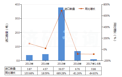 2013-2017年6月中國(guó)香豆素、甲基香豆素及乙基香豆素(HS29322010)進(jìn)口量及增速統(tǒng)計(jì) 2013-2017年6月中國(guó)香豆素、甲基香豆素及乙基香豆素(HS29322010)進(jìn)口量及增速統(tǒng)計(jì)